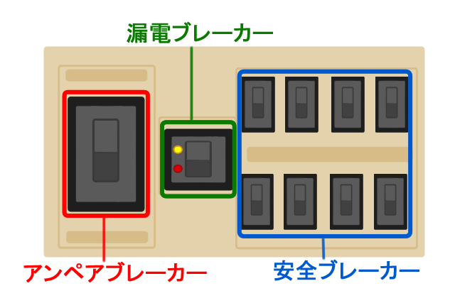 ブレーカーが落ちる原因 頻繁に起こるときの対策と復旧方法を解説 電気工事110番 家庭 法人電気工事 照明取替工事